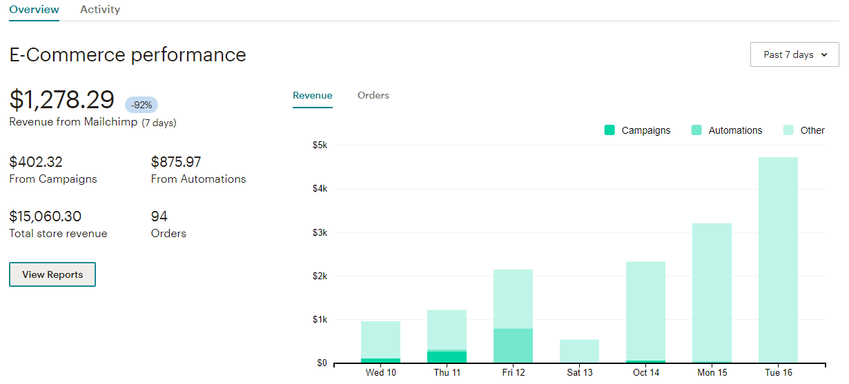 Mailchimp dashboard snapshot