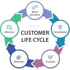 Understanding the Stages of Customer Life Cycle A Comprehensive Guide
